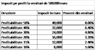 Impozit pe venit, persoane fizice, scutire personala, scutire suplimentara, persoana întreţinută, cota impozitului, declaratia pe venit; Juridice