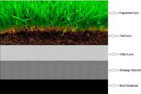 Green roofs building energy savings and the potential for ppt green roofs powerpoint ation id 3109619 sustaility full text performance evaluation and field odu green roof accessories control bo materials supplies extreme roofing. Performance Of Green Roofs With Respect To Water Quality And Reduction Of Energy Consumption In Tropics A Review Sciencedirect