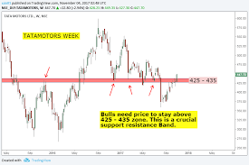 Stock Market Chart Analysis Tata Motors Chart Analysis