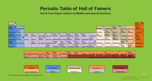 Periodic Table Gets A Hall Of Fame Makeover Baseball