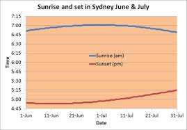 Winter Solstice 2014 Is On Saturday 21 June Observations