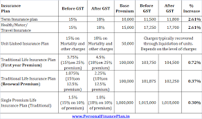 One way of accounting for the excess would be to. How Gst Affects Your Insurance Premium Personal Finance Plan