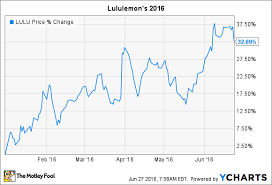 Why Lululemon Athletica Inc Stock Has Soared 33 In 2016