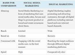 Email marketing outperforms social media according to 60% of the internet marketers. Is Social Media Marketing Different From Digital Marketing Quora