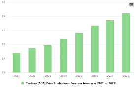 Digitalcoinprice believes that cardano will enter 2021 with a price slightly higher than $0.2 per coin. Cardano Ada Price Prediction 2021 2025 Will Ada Ever Reach 10 Elevenews