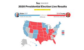 Vox On Twitter Joe Biden Has Just Won Pennsylvania And Its 20 Electoral Votes Decision Desk Reports With It He Has 273 Electoral Votes And Is Projected To Win The 2020election Explore