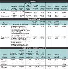 Effectively Using E M Codes For Trauma Care The Bulletin