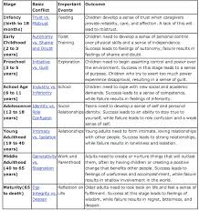 Dorasnursing Stages Of Psychosocial Development Social Work Exam Therapy Counseling