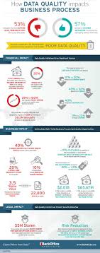 Image Data Quality Infographic Data Quality Master Data Management Data Driven Marketing