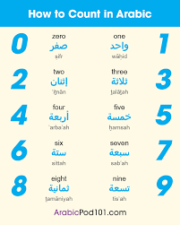 ⇦ (199) prev next (201) ⇨. Arabic Numbers How To Count In Arabic
