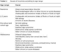 Clinical Evaluation And Treatment Of Insomnia In Childhood
