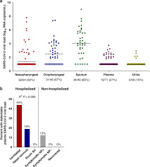Viral ❗evos not not foto,link, video mentahannya dan klarifikasinya !! Sars Cov 2 Viral Load Is Associated With Increased Disease Severity And Mortality Nature Communications