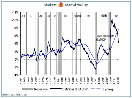 Deficit To Gdp Has Fallen Under Obama Chart