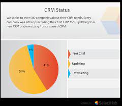 Sap crm is a complete software suite and is part of the sap business software. Crm Features List Crm Functionality Capabilities Checklist