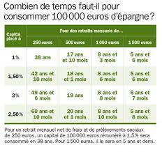 Selon où l'on habite on peut bien se débrouiller quand même, si le niveau de dépenses est faible. Les Cles Pour Devenir Rentier En Dix Ans Challenges