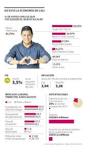 El médico jorge iván ospina es cirujano y especialista en gestión de salud. La Economia Que Recibira Jorge Ivan Ospina Crece 3 5 Por Encima Del Promedio Nacional