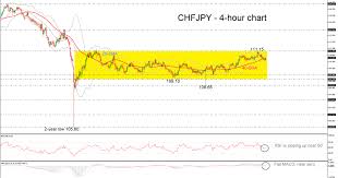 Technical Analysis Chf Jpy Hovers In A Consolidation Area