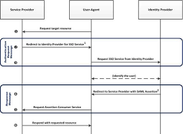 saml overview using saml in the api platform akana api