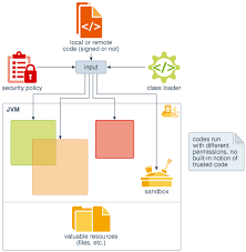 If something turns wrong host machine will not be affected. Java Se Platform Security Architecture