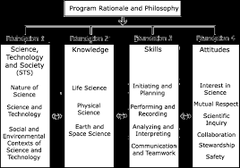 Program Of Study Learnalberta Ca