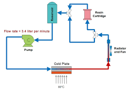 How well a phone resists water is measured on an ip (or ingress protection) scale. Low Electrical Conductivity Liquid Coolants For Electronics Cooling Dynalene Inc