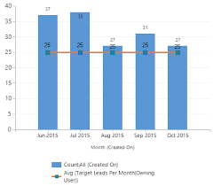 Ms Crm Chart Editor And Xml Overview Crm Chart Guy