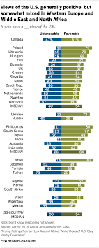 How many countries in the world 2020. U S Image Generally Favorable Around The World But Mixed In Some Countries Pew Research Center
