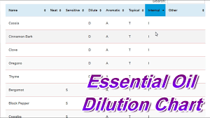 Essential Oil Dilution Chart Sensitive Skin Aromatic