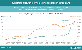 Chart Of The Day Lightning Network Two Historic Records In