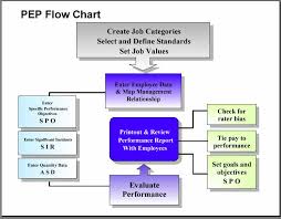 Employee Performance Evaluation Chart Www
