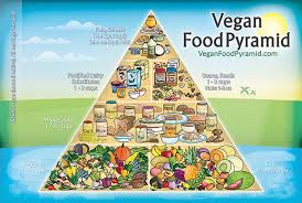 La piramide alimentare è uno strumento che rappresenta in modo semplice ed intuitivo gli alimenti della dieta alimentare, suddividendoli in 6 gruppi fondamentali per abiruarci ad un'alimentazione maggiormente sana ed equilibrata. Piramide Alimentare Mediterranea Cos E E Come Funziona