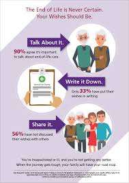 The rcn believes that end of life care is not just the responsibility of specialist nurses and teams, rather that everyone should be able to care for a loved one as they reach the end of their lives, including all. National Healthcare Decisions Day End Of Life Wishes Vitas Healthcare