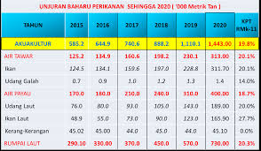 Check spelling or type a new query. Portal Rasmi Jabatan Perikanan Malaysia