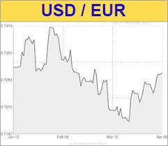 Us Dollar To Euro Usd Eur Exchange Rate Softens As Last