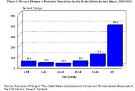 percentage change in u s population by age group 2050