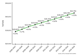 A Look At Syracuse University Tuition Over The Last 10 Years