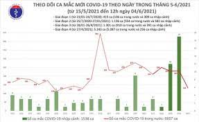 18 ca cách ly ngay sau nhập cảnh Tin Tá»©c Covid 19 Má»›i Nháº¥t TrÆ°a 4 6 Viá»‡t Nam Co Them 80 Ca Máº¯c Covid 19 á»Ÿ 4 Tá»‰nh Thanh