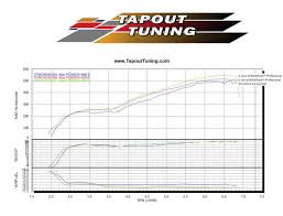 Dyno Charts From Tuning Ats V Lf4 Performance Engines