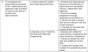 Key elements of the future common agricultural policy proposed by the european commission. Malaysia S Agrofood Policy Nap 2011 2020 Performance And New Direction Fftc Agricultural Policy Platform Fftc Ap