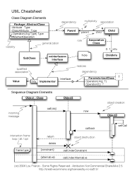 Generally, a class diagram highlights the object orientation of a system is the. Uml Cheatsheet