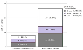 Check spelling or type a new query. Ijerph Free Full Text Impact Of Covid 19 On The Anxiety Perceived By Healthcare Professionals Differences Between Primary Care And Hospital Care Html