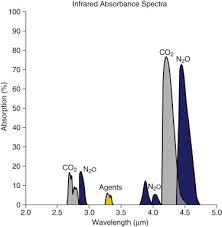 Monitors etco2 levels with breath to breath response on endotracheal tubes. Respiratory Gas Monitoring Sciencedirect
