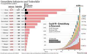Vor 4 minuten · lesedauer 1 min. Coronavirus Update Warum Osterreich So Wenige Corona Tote Hat Wiener Zeitung Online