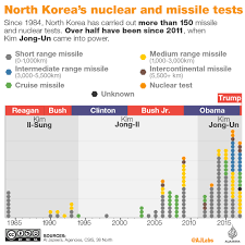 When the british started testing nuclear weapons in the late 1940s and early 1950s, they had the problem that nowhere in the british isles themselves was really suitable for such tests. Timeline Of North Korea S Nuclear Tests Nuclear Weapons News Al Jazeera