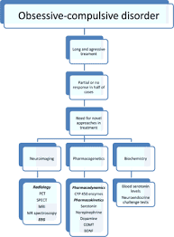 Personalized Treatment Of Obsessive Compulsive Disorder