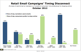Retail Email Campaigns Out Of Step With Preferred Online