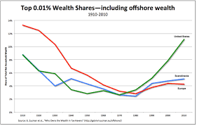 Conspicuous tax evasion | occasional links & commentary