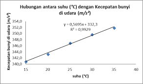 Cepat rambat bunyi pada zat padat tergantung dari modulus elatisitas zat (e) dan massa jenis padat zat (rho) dengan rumus: Https Ejournal Upi Edu Index Php Wafi Article Download 11078 Pdf