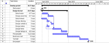 Gantt Chart For Pert Analysis Calculated Mean Durations