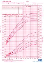 Female Baby Growth Chart Teenage Height Predictor Chart Baby